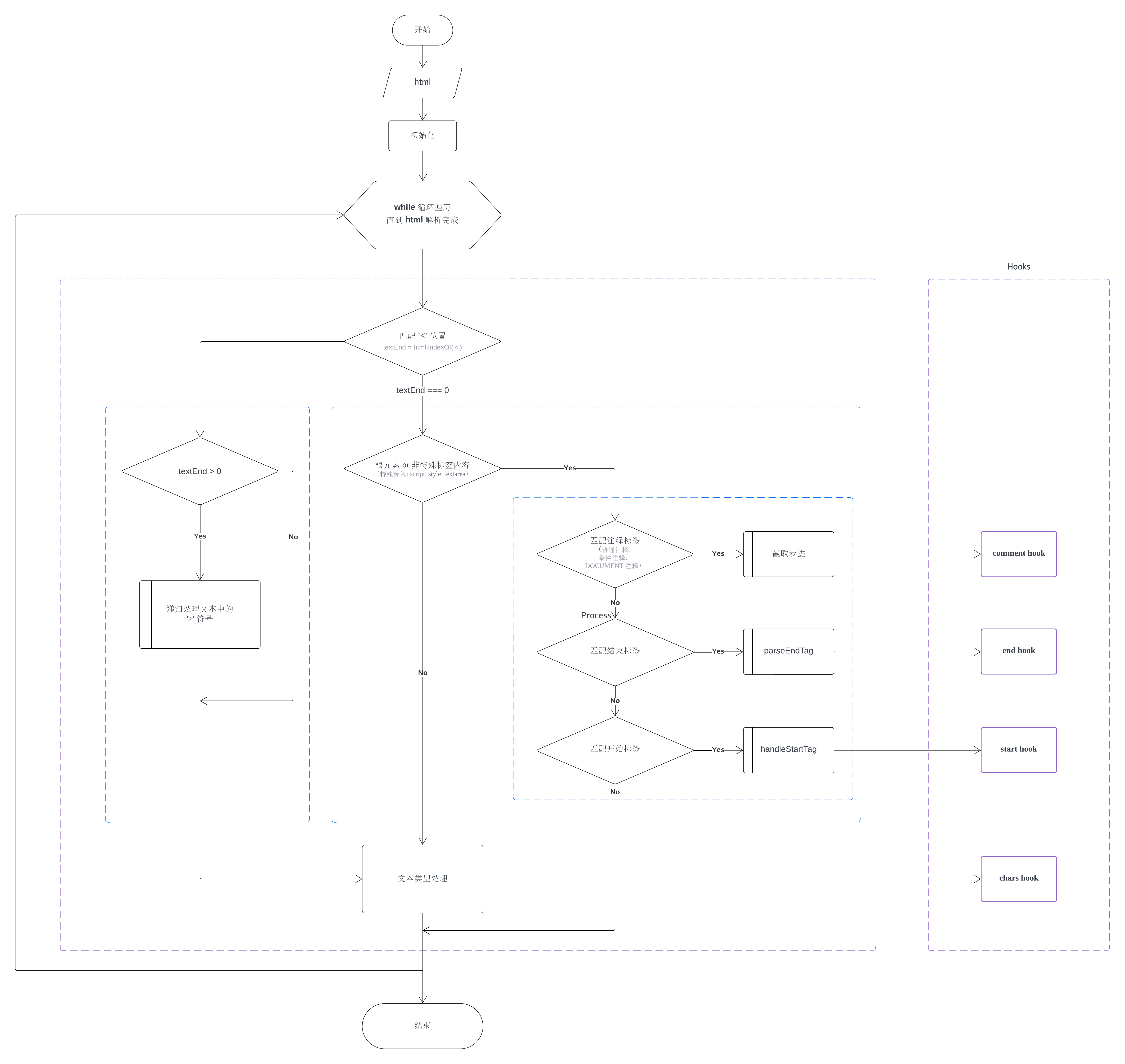 parseHTML 解析逻辑流程图