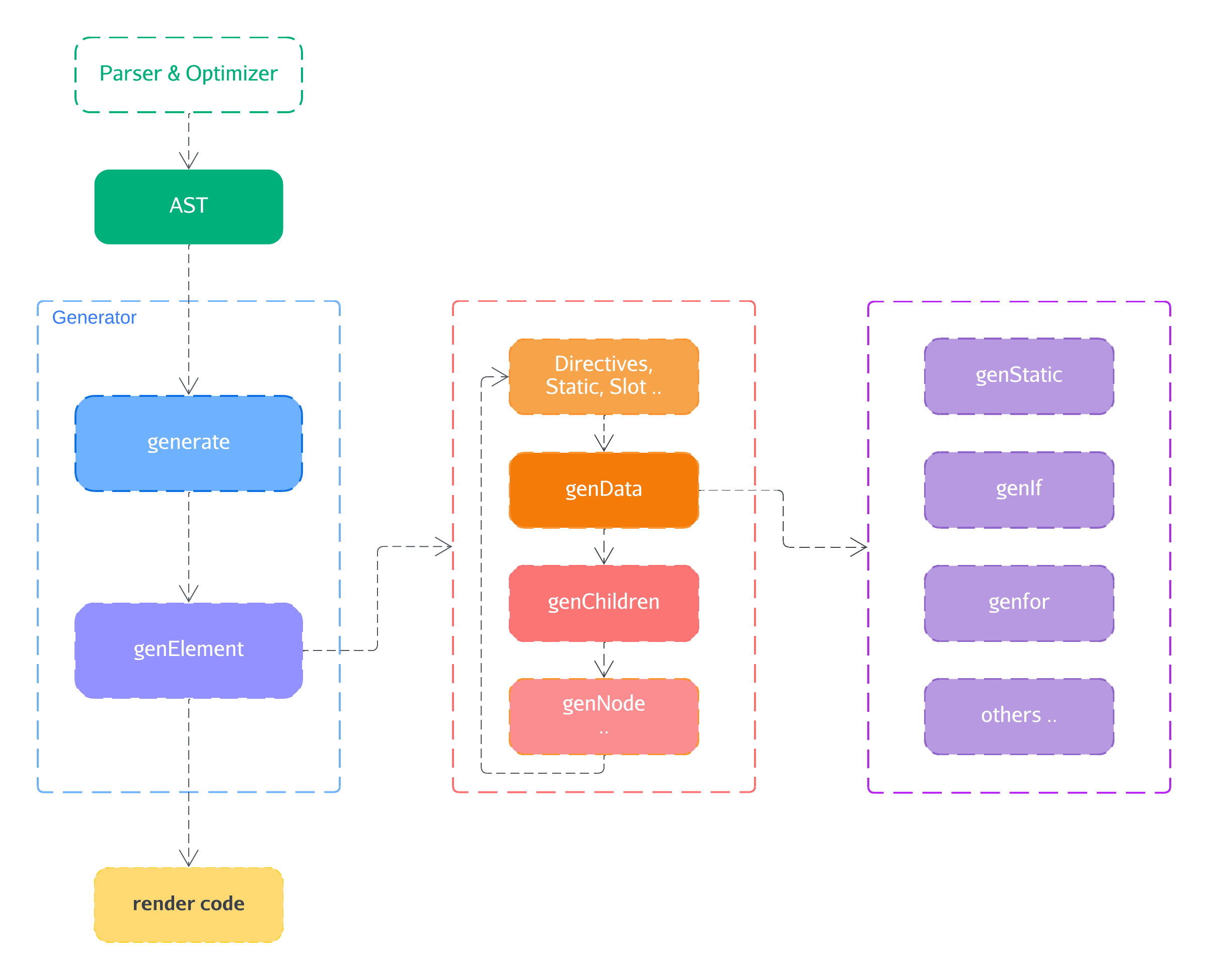 Vue2 模板编译器中生成器（Genrator）的源码架构流程示意图